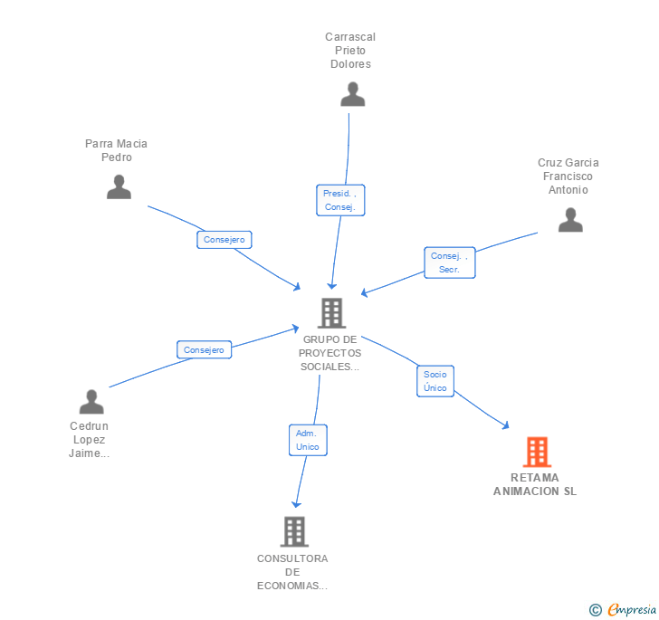 Vinculaciones societarias de RETAMA ANIMACION SL