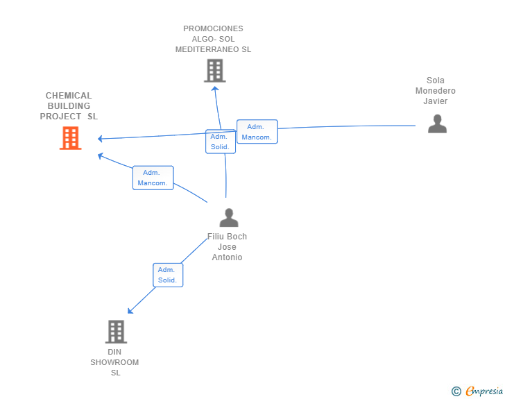 Vinculaciones societarias de CHEMICAL BUILDING PROJECT SL