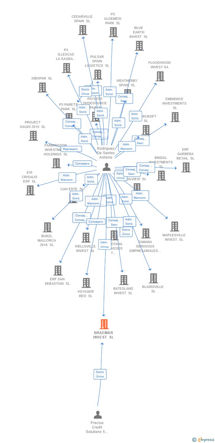 Vinculaciones societarias de BRAEMAR INVEST SL
