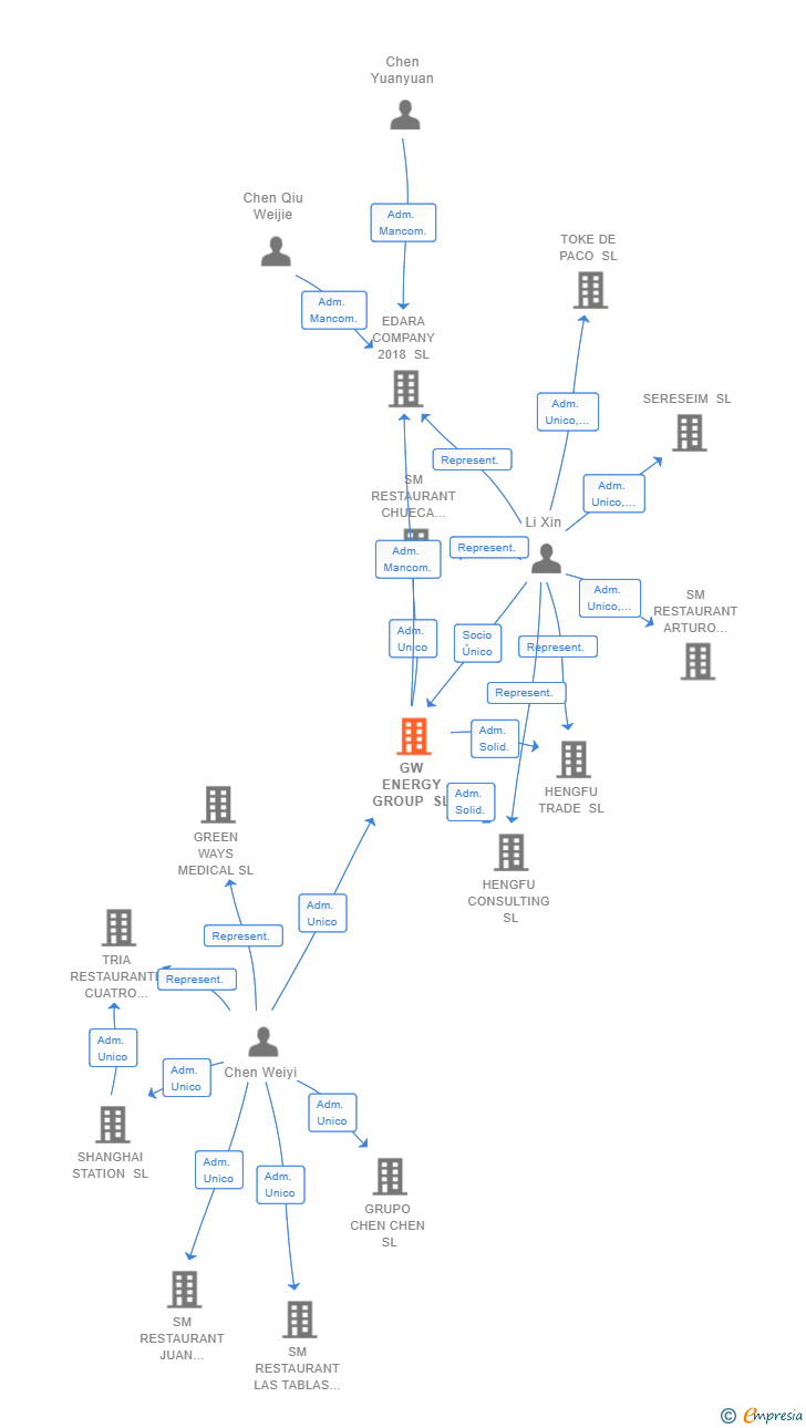 Vinculaciones societarias de GW ENERGY GROUP SL
