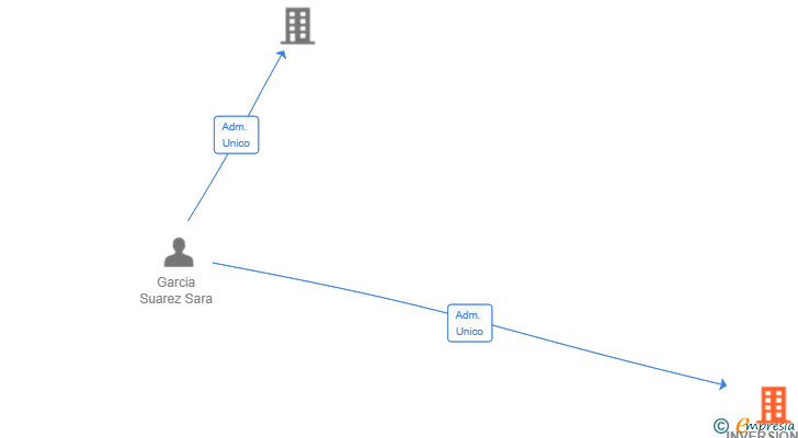Vinculaciones societarias de INVERSIONES ALSARA SL