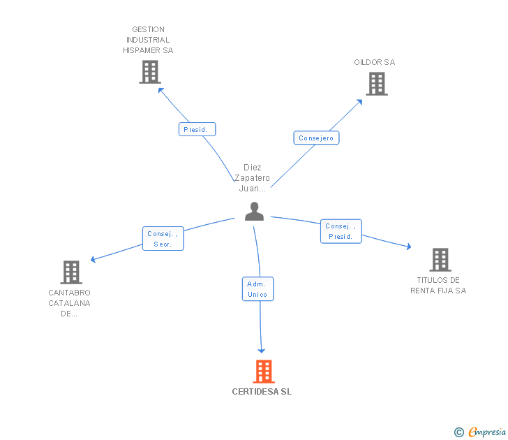 Vinculaciones societarias de CERTIDESA SL