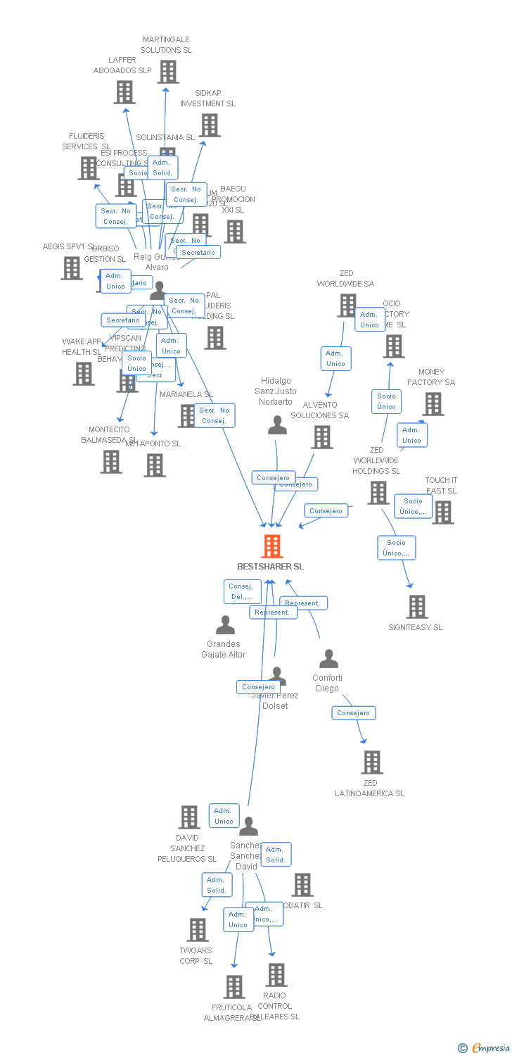 Vinculaciones societarias de BESTSHARER SL