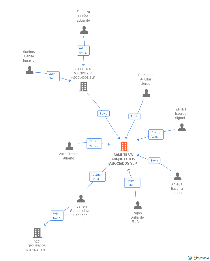 Vinculaciones societarias de AAMUTILVA ARQUITECTOS ASOCIADOS SLP