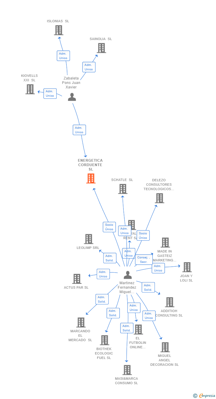 Vinculaciones societarias de ENERGETICA CORDUENTE SL