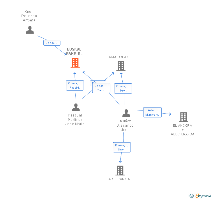 Vinculaciones societarias de EUSKAL BAKE SL