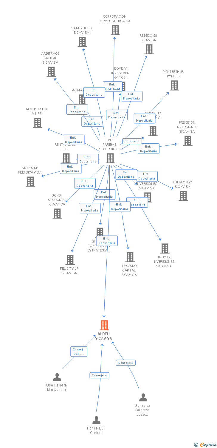 Vinculaciones societarias de ALDEU SICAV SA