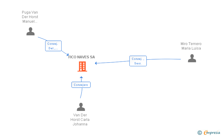 Vinculaciones societarias de FICO NAVES SL