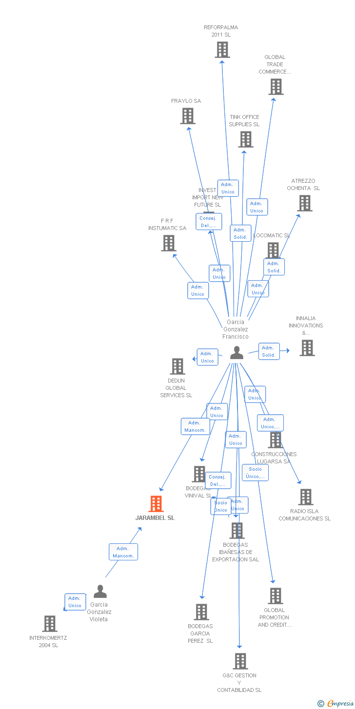 Vinculaciones societarias de JARAMBEL SL