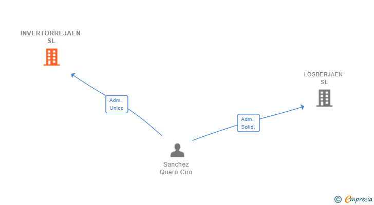 Vinculaciones societarias de INVERTORREJAEN SL
