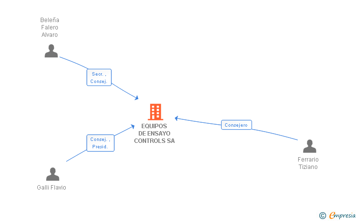 Vinculaciones societarias de EQUIPOS DE ENSAYO CONTROLS SA