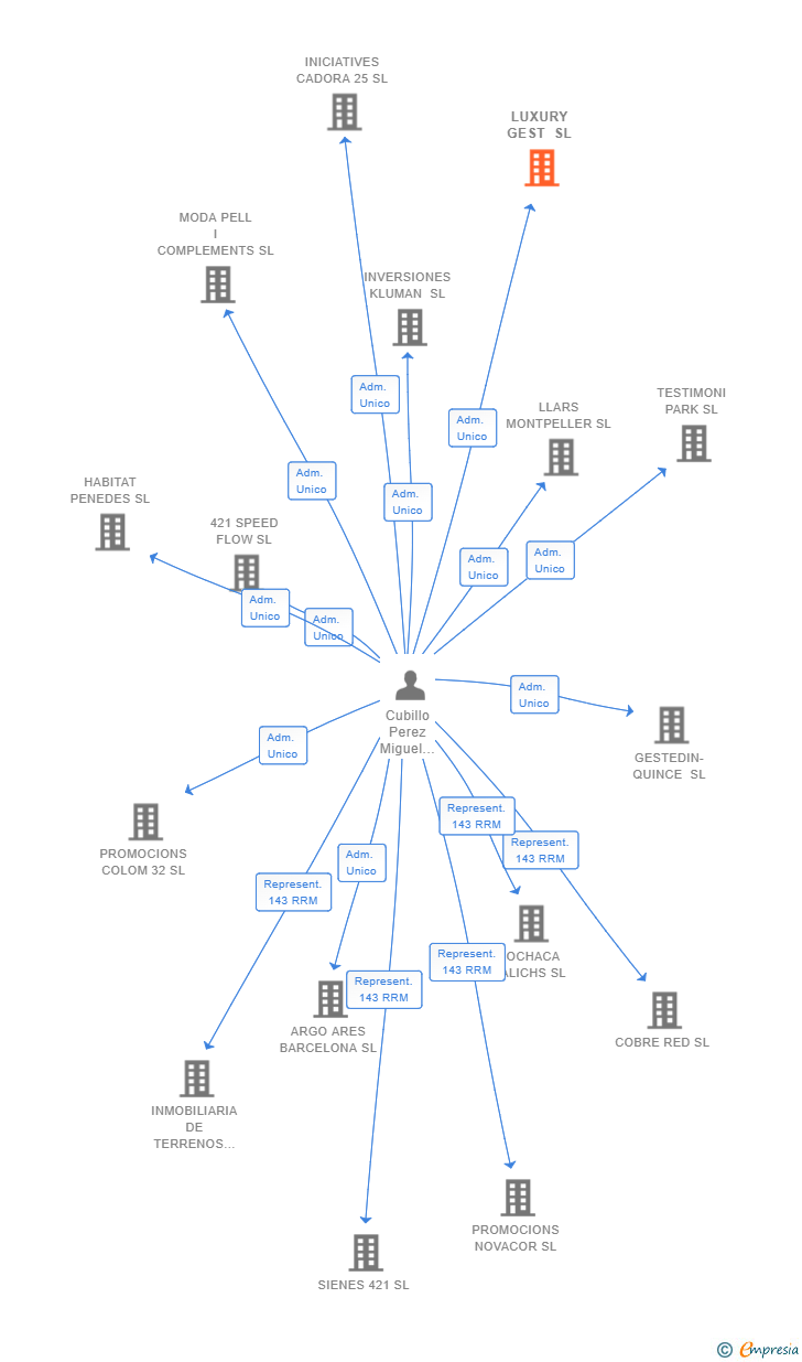 Vinculaciones societarias de LUXURY GEST SL