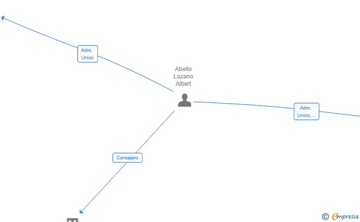 Vinculaciones societarias de PARROT PARTNERS SL