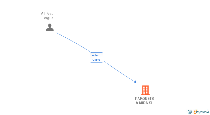 Vinculaciones societarias de PARQUETS A MIDA SL