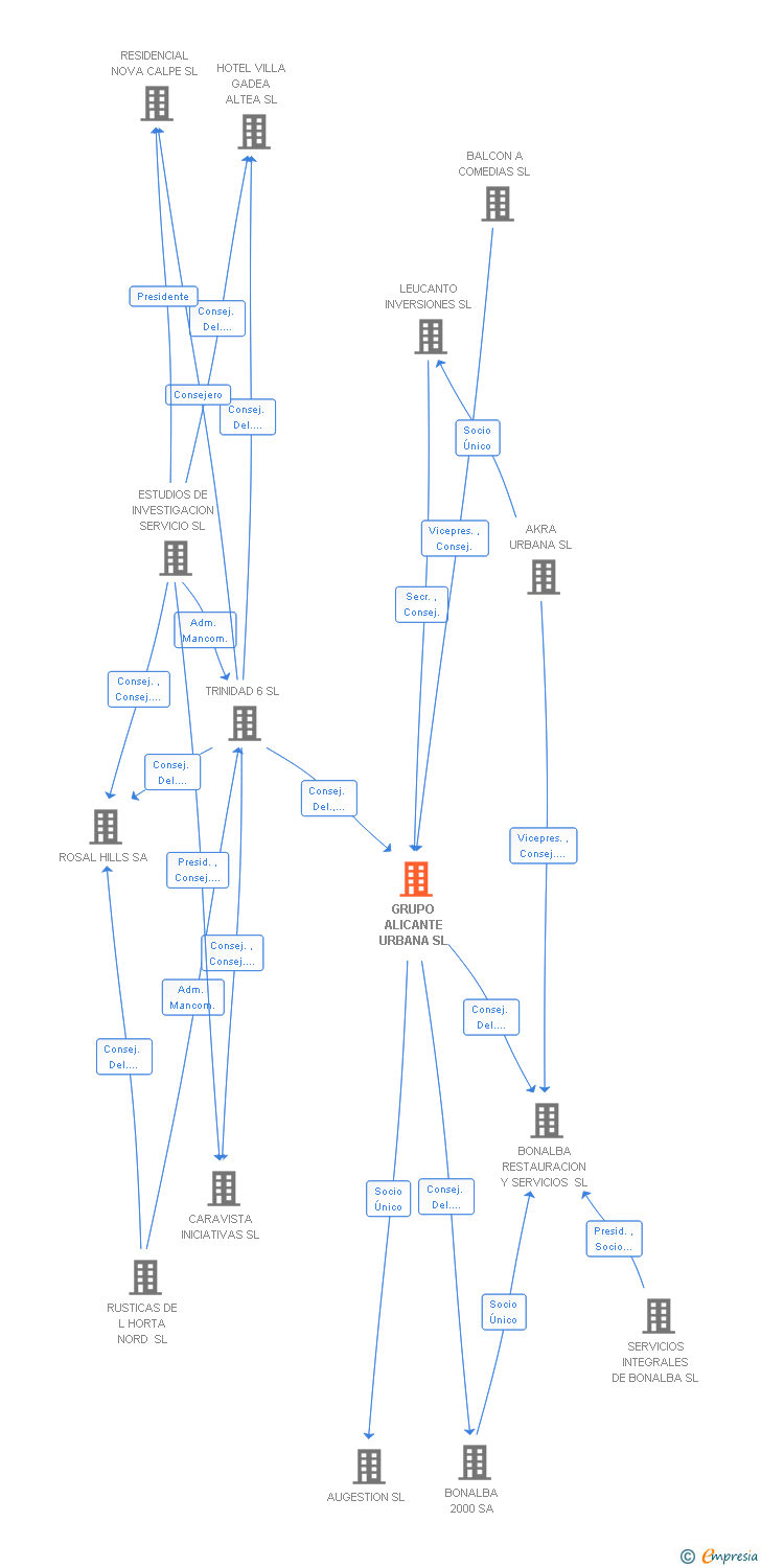 Vinculaciones societarias de GRUPO ALICANTE URBANA SL