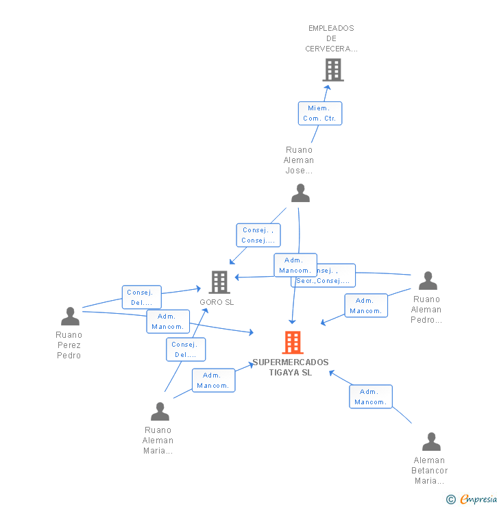 Vinculaciones societarias de SUPERMERCADOS TIGAYA SL