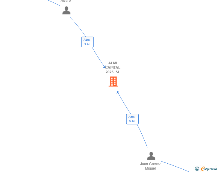Vinculaciones societarias de ALMI CAPITAL 2025 SL