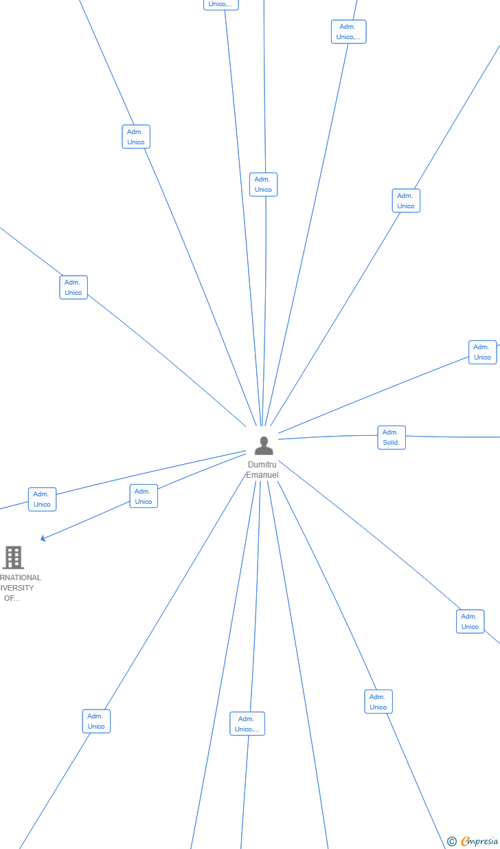 Vinculaciones societarias de INTERNATIONAL INSTITUTE OF FOOTBALL EXCELLENCE SL