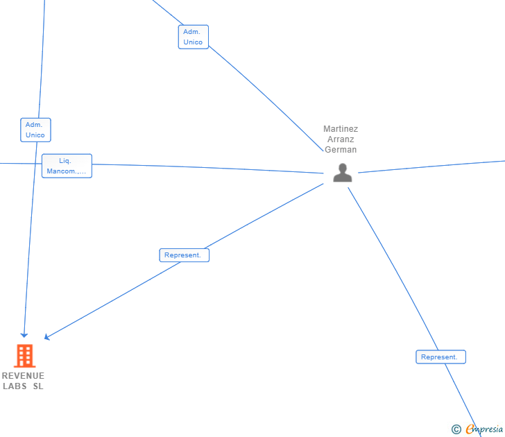 Vinculaciones societarias de REVENUE LABS SL