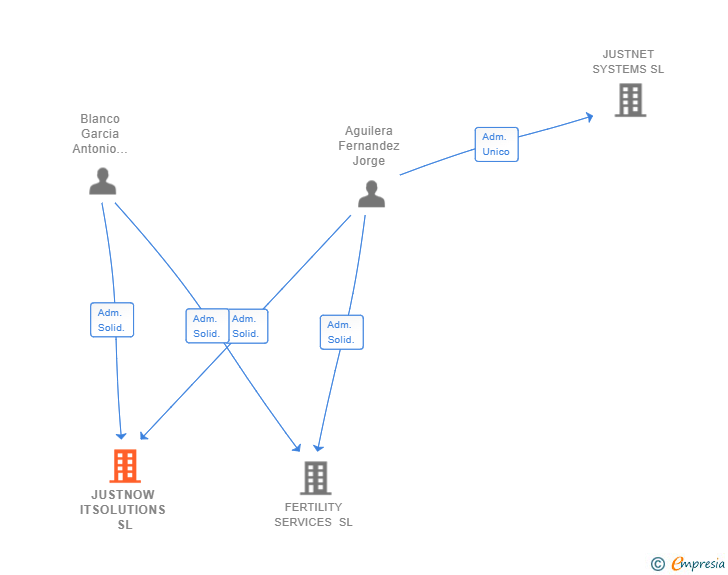 Vinculaciones societarias de JUSTNOW ITSOLUTIONS SL