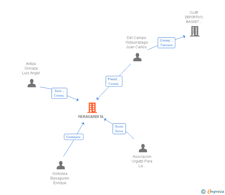 Vinculaciones societarias de REKAGARBI SL