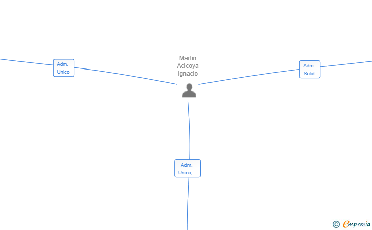 Vinculaciones societarias de HOUSE MANIA PROJECT SL