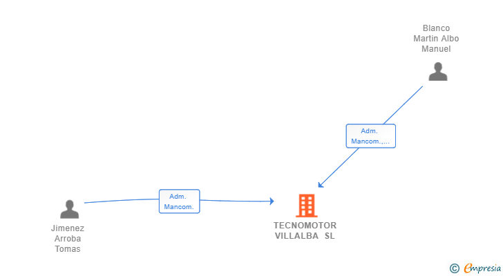 Vinculaciones societarias de TECNOMOTOR VILLALBA SL