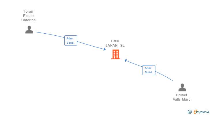 Vinculaciones societarias de OMU JAPAN SL
