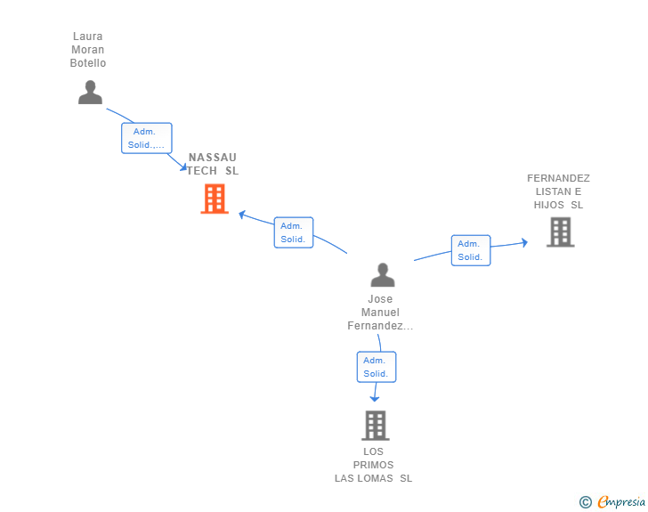 Vinculaciones societarias de NASSAU TECH SL