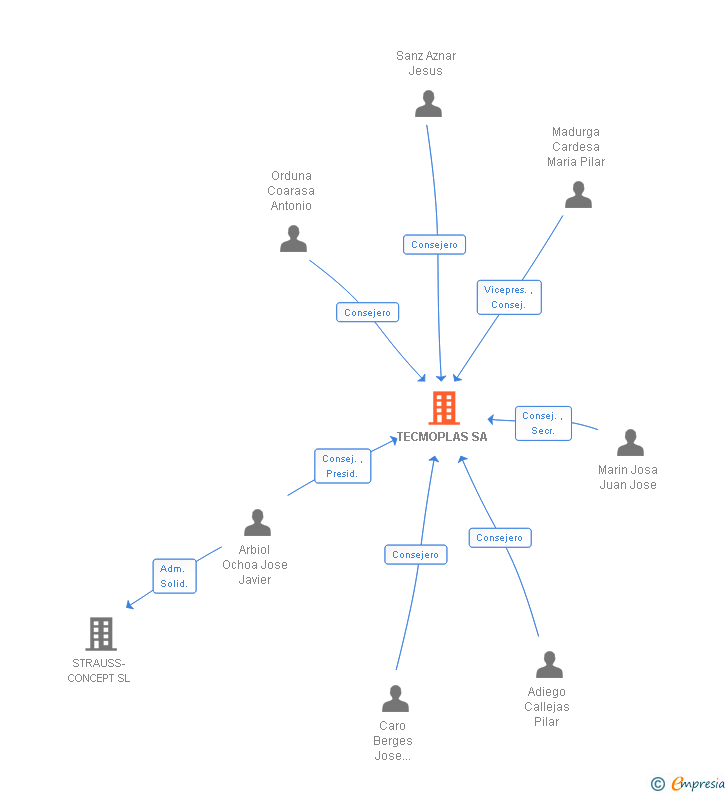 Vinculaciones societarias de TECMOPLAS SA