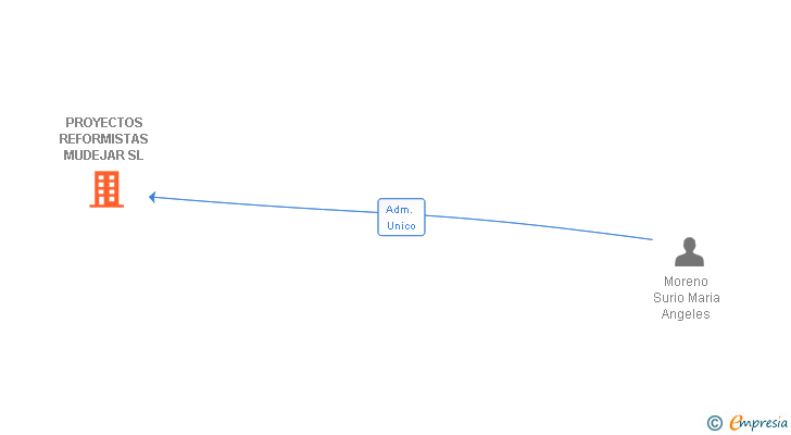 Vinculaciones societarias de PROYECTOS REFORMISTAS MUDEJAR SL
