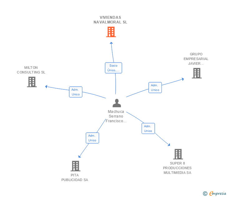Vinculaciones societarias de VIVIENDAS NAVALMORAL SL