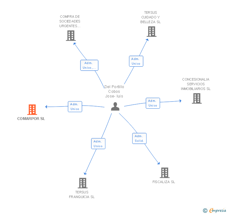 Vinculaciones societarias de COMARPOR SL