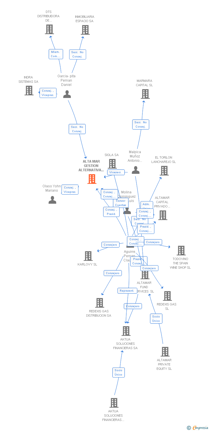Vinculaciones societarias de ALTA MAR GESTION ALTERNATIVA S.G.I.I.C. SA