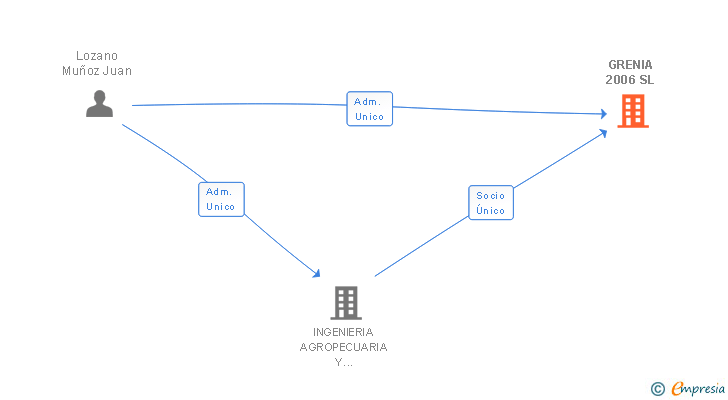 Vinculaciones societarias de GRENIA 2006 SL