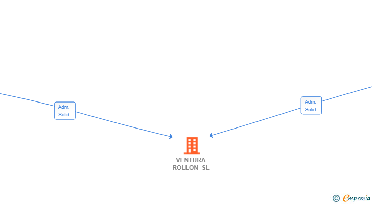 Vinculaciones societarias de VENTURA ROLLON SL