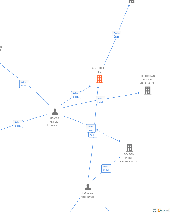 Vinculaciones societarias de BRIGHTFLIP SL