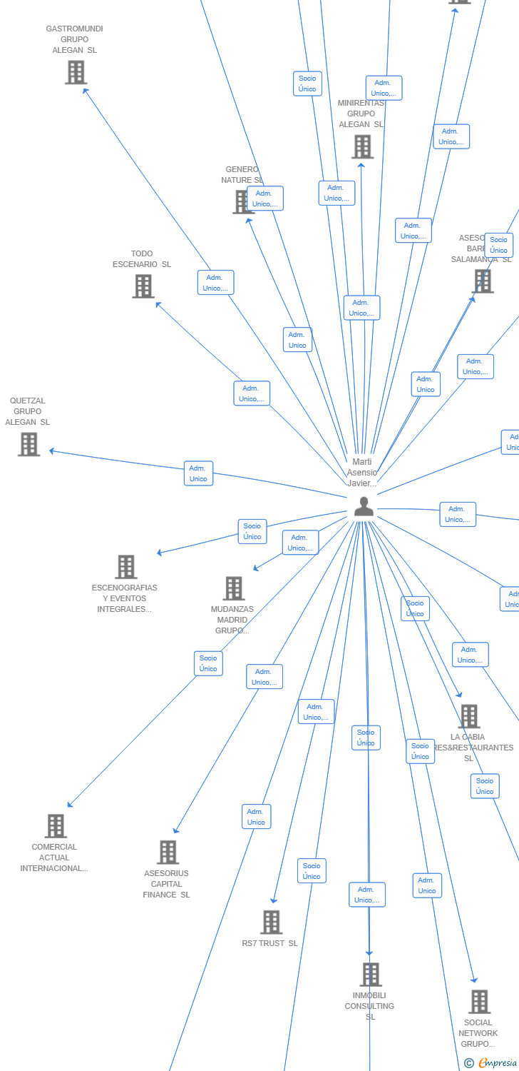 Vinculaciones societarias de PHILADELPHIA BUSINESS SL
