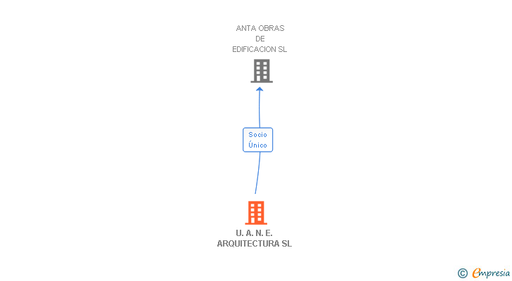 Vinculaciones societarias de U.A. N. E. ARQUITECTURA SL