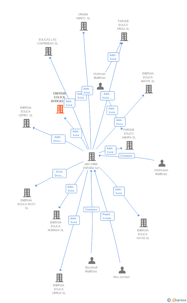 Vinculaciones societarias de ENERGIA EOLICA BOREAS SL