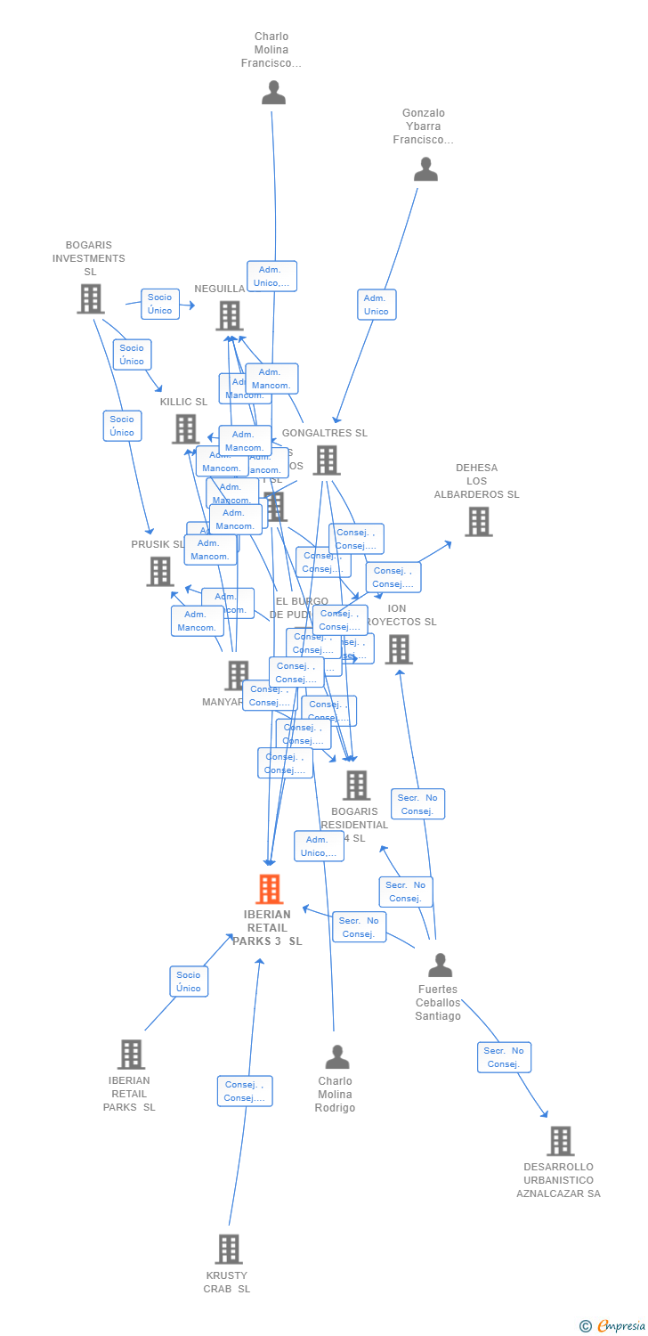 Vinculaciones societarias de IBERIAN RETAIL PARKS 3 SL
