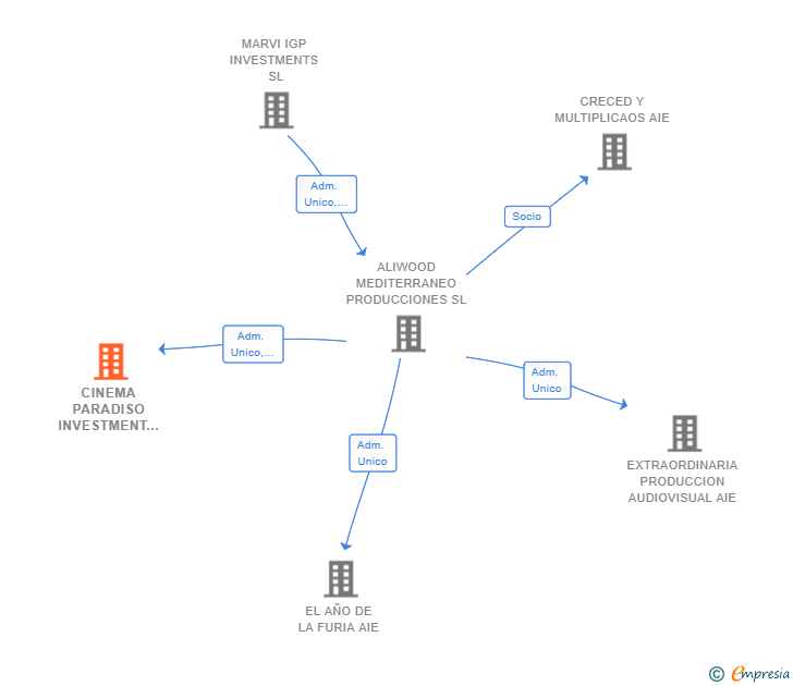 Vinculaciones societarias de CINEMA PARADISO INVESTMENT SL