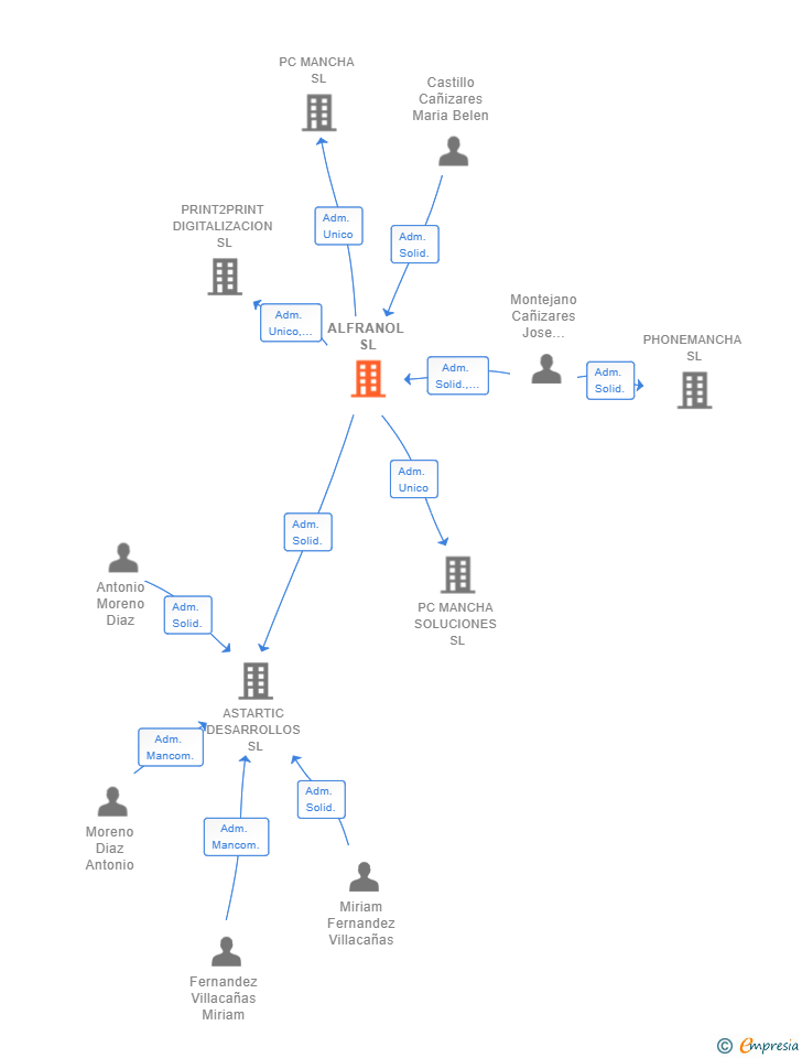 Vinculaciones societarias de ALFRANOL SL