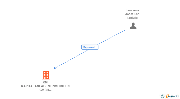 Vinculaciones societarias de KMI KAPITALANLAGEN+INMOBILIEN GMBH SUCUR