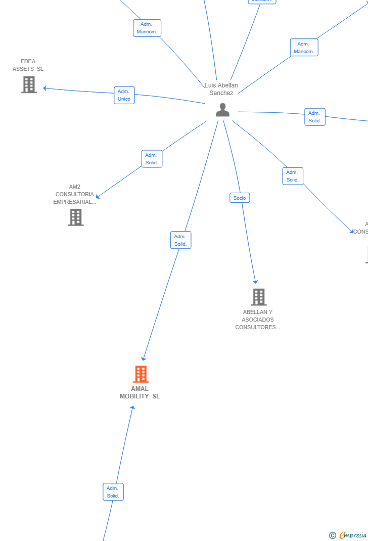 Vinculaciones societarias de AMAL MOBILITY SL