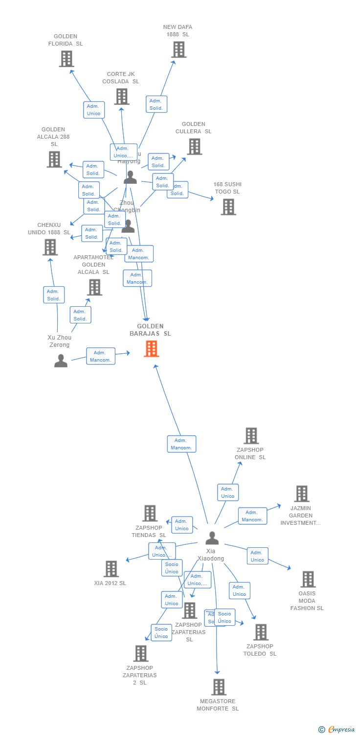 Vinculaciones societarias de GOLDEN BARAJAS SL