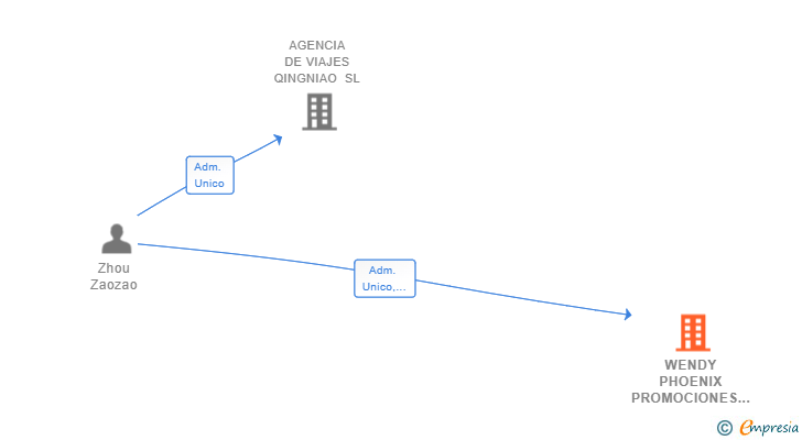 Vinculaciones societarias de WENDY PHOENIX PROMOCIONES SL