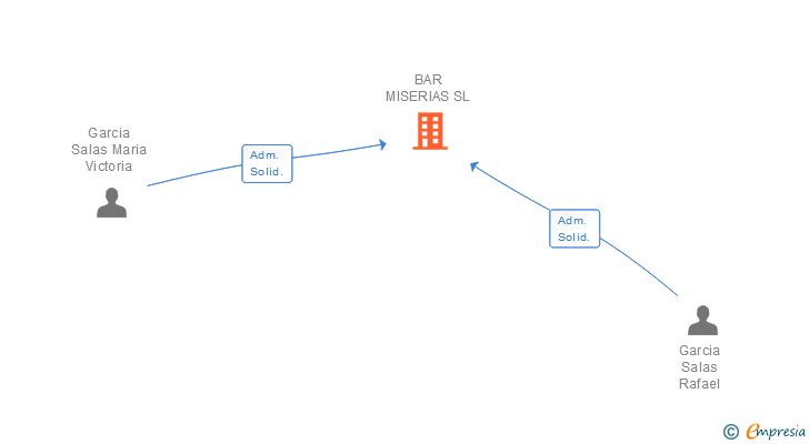 Vinculaciones societarias de BAR MISERIAS SL