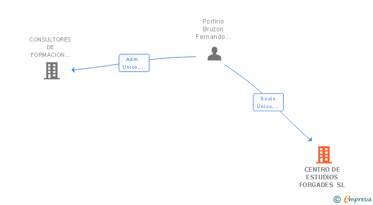 Vinculaciones societarias de CENTRO DE ESTUDIOS FORGADES SL