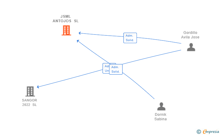 Vinculaciones societarias de JSML ANTOJOS SL